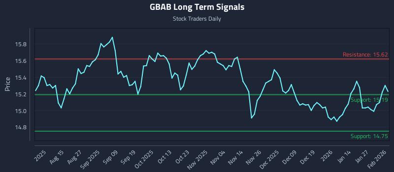 GBAB Long Term Analysis for February 2 2026
