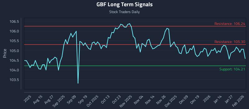 GBF Long Term Analysis for February 2 2026 GBF Long Term Analysis for February 2 2026