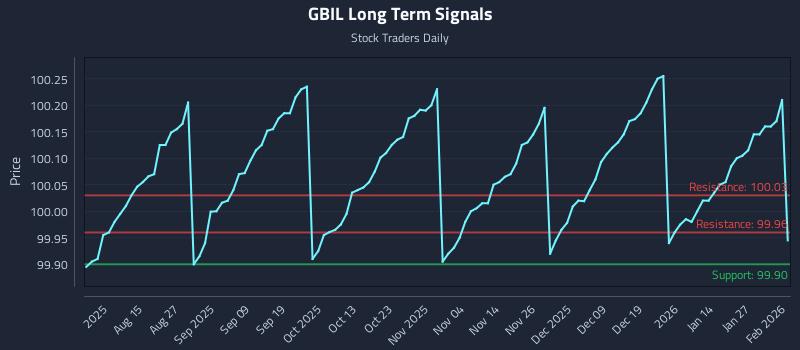 GBIL Long Term Analysis for February 2 2026