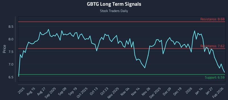 GBTG Long Term Analysis for February 2 2026