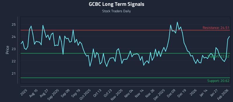 GCBC Long Term Analysis for February 2 2026