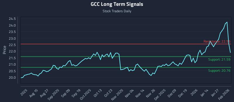 GCC Long Term Analysis for February 2 2026