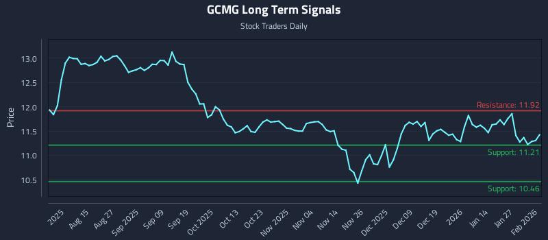 GCMG Long Term Analysis for February 2 2026