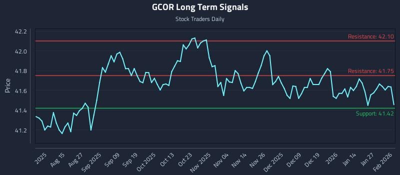 GCOR Long Term Analysis for February 2 2026