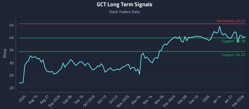 GCT Long Term Analysis for February 2 2026