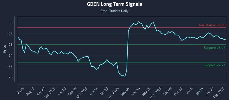 GDEN Long Term Analysis for February 2 2026