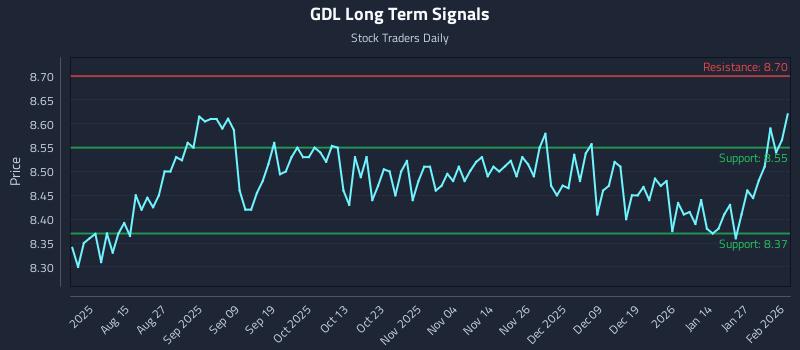 GDL Long Term Analysis for February 2 2026