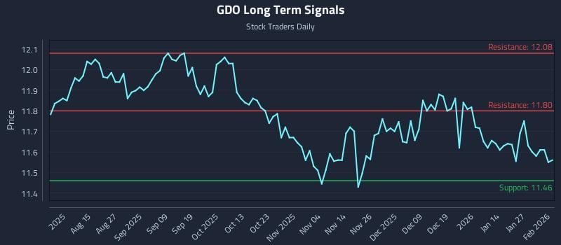 GDO Long Term Analysis for February 2 2026