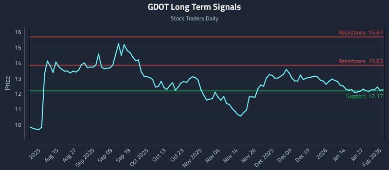 GDOT Long Term Analysis for February 2 2026