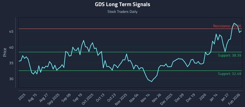 GDS Long Term Analysis for February 2 2026