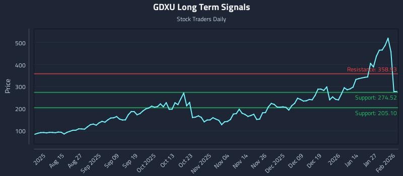 GDXU Long Term Analysis for February 2 2026