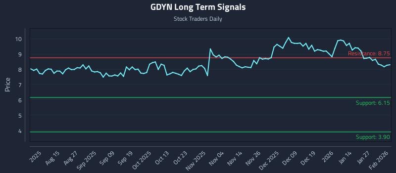 GDYN Long Term Analysis for February 2 2026