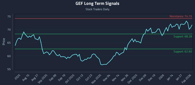 GEF Long Term Analysis for February 2 2026