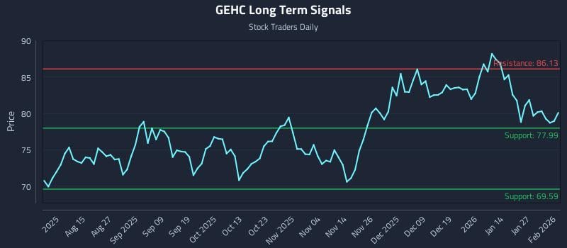 GEHC Long Term Analysis for February 2 2026