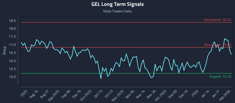 GEL Long Term Analysis for February 2 2026