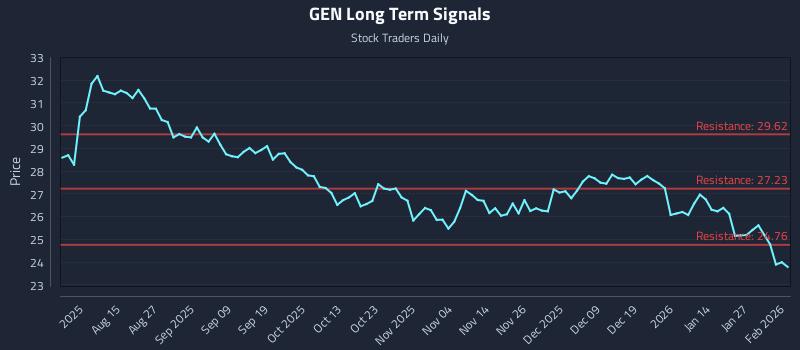 GEN Long Term Analysis for February 2 2026