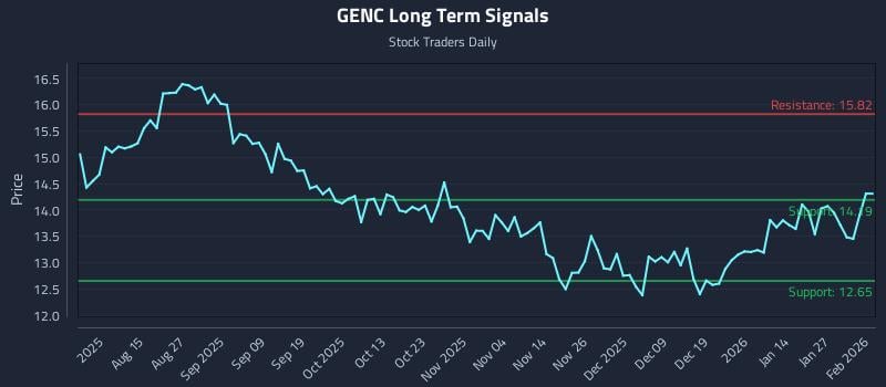 GENC Long Term Analysis for February 2 2026