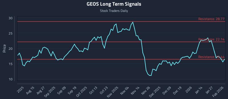 GEOS Long Term Analysis for February 2 2026