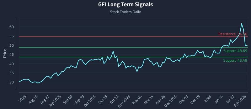 GFI Long Term Analysis for February 2 2026