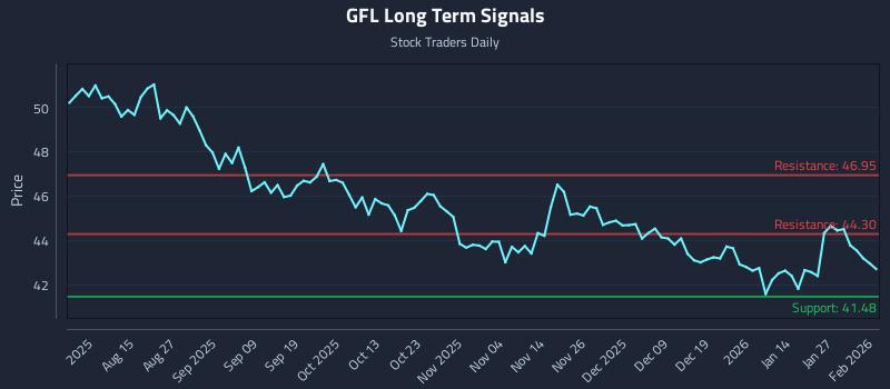 GFL Long Term Analysis for February 2 2026
