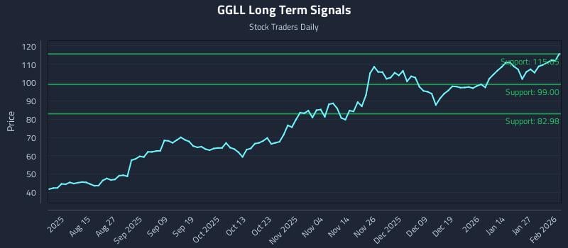 GGLL Long Term Analysis for February 2 2026 GGLL Long Term Analysis for February 2 2026