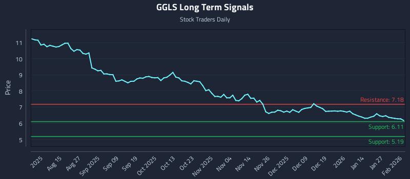 GGLS Long Term Analysis for February 2 2026