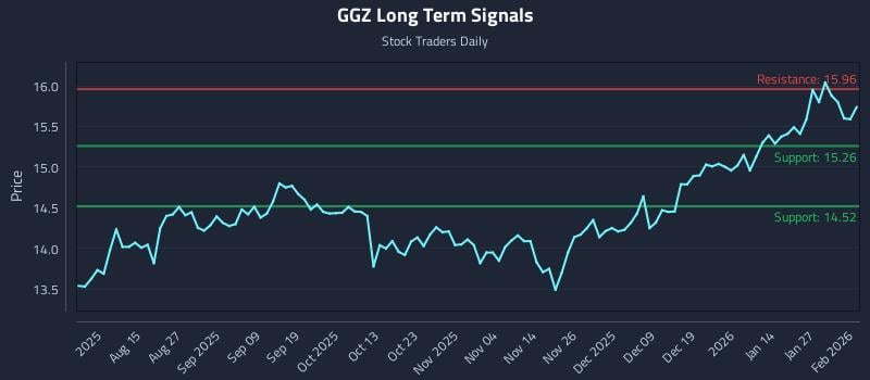 GGZ Long Term Analysis for February 2 2026