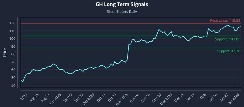 GH Long Term Analysis for February 2 2026 GH Long Term Analysis for February 2 2026