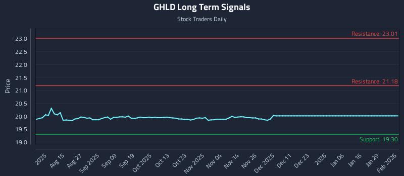 GHLD Long Term Analysis for February 2 2026