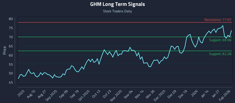 GHM Long Term Analysis for February 2 2026