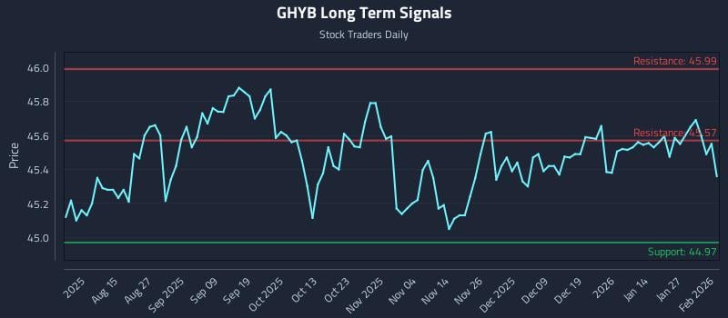 GHYB Long Term Analysis for February 2 2026