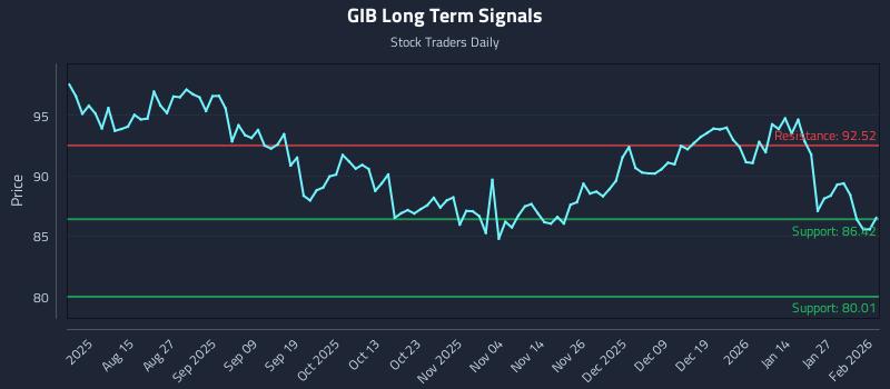 GIB Long Term Analysis for February 2 2026