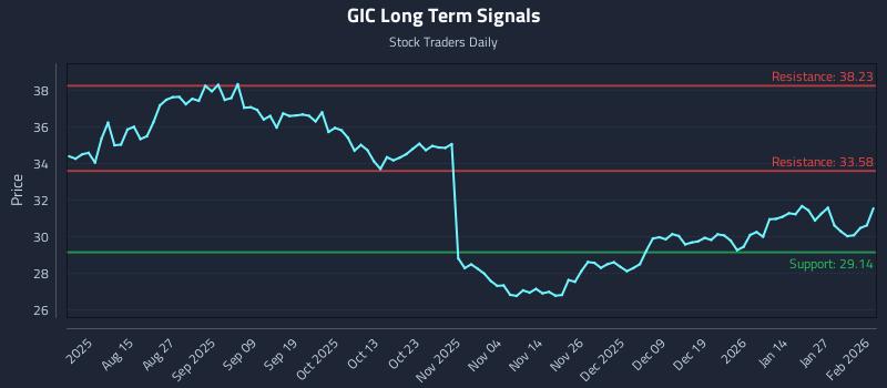 GIC Long Term Analysis for February 2 2026