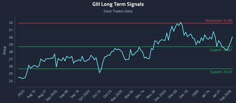 GIII Long Term Analysis for February 2 2026