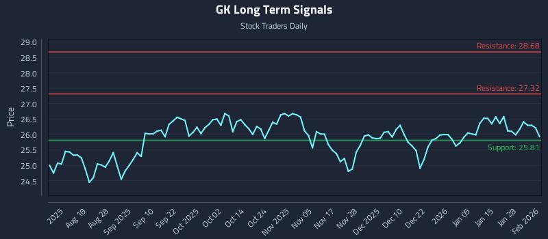 GK Long Term Analysis for February 3 2026