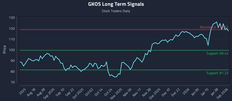 GKOS Long Term Analysis for February 3 2026 GKOS Long Term Analysis for February 3 2026