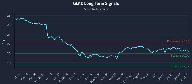 GLAD Long Term Analysis for February 3 2026