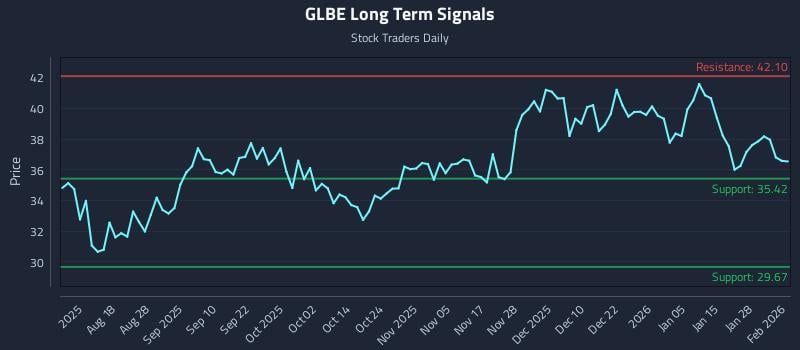 GLBE Long Term Analysis for February 3 2026 GLBE Long Term Analysis for February 3 2026