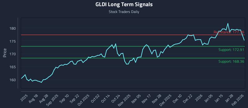 GLDI Long Term Analysis for February 3 2026
