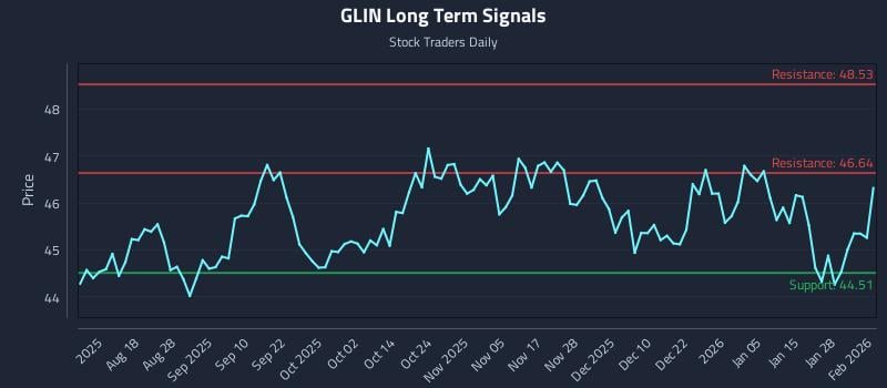 GLIN Long Term Analysis for February 3 2026