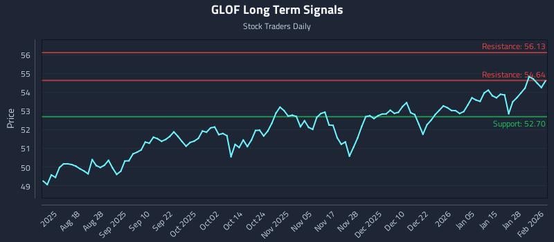 GLOF Long Term Analysis for February 3 2026 GLOF Long Term Analysis for February 3 2026
