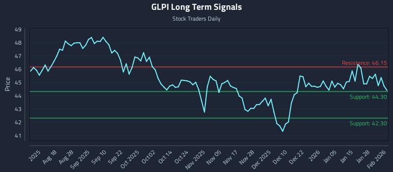 GLPI Long Term Analysis for February 3 2026