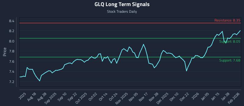 GLQ Long Term Analysis for February 3 2026 GLQ Long Term Analysis for February 3 2026