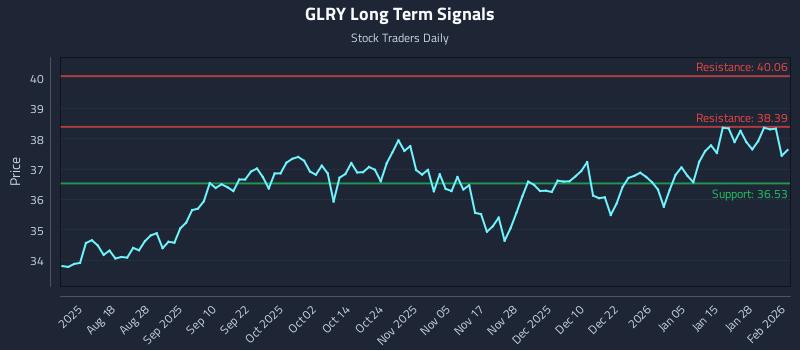 GLRY Long Term Analysis for February 3 2026