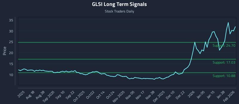 GLSI Long Term Analysis for February 3 2026