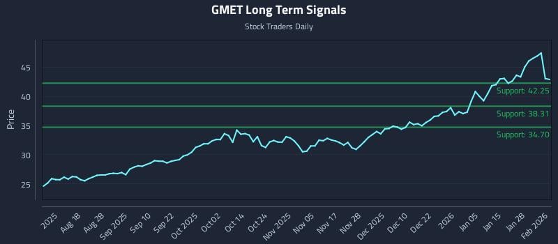 GMET Long Term Analysis for February 3 2026