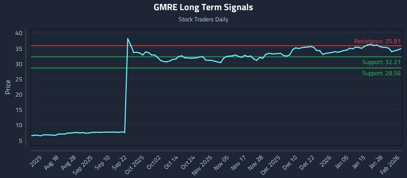 GMRE Long Term Analysis for February 3 2026