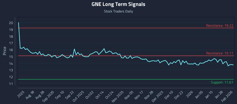 GNE Long Term Analysis for February 3 2026