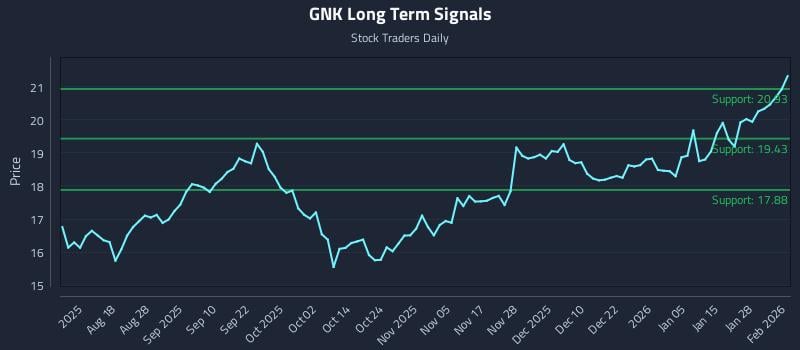 GNK Long Term Analysis for February 3 2026