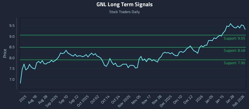 GNL Long Term Analysis for February 3 2026